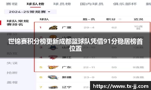 世锦赛积分榜更新成都篮球队凭借91分稳居榜首位置