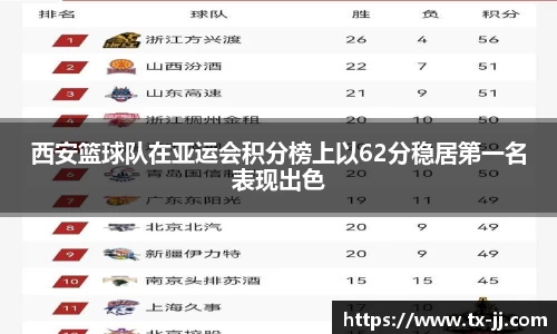 西安篮球队在亚运会积分榜上以62分稳居第一名表现出色