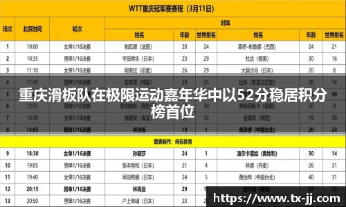 重庆滑板队在极限运动嘉年华中以52分稳居积分榜首位