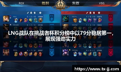 LNG战队在挑战者杯积分榜中以79分稳居第一，展现强劲实力